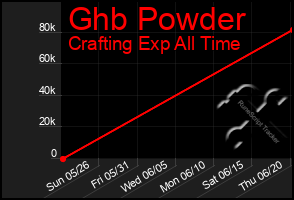 Total Graph of Ghb Powder