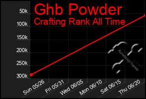 Total Graph of Ghb Powder