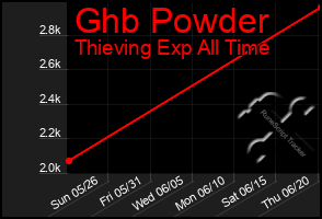 Total Graph of Ghb Powder