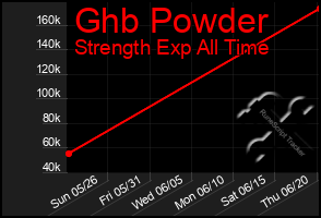 Total Graph of Ghb Powder