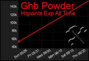 Total Graph of Ghb Powder