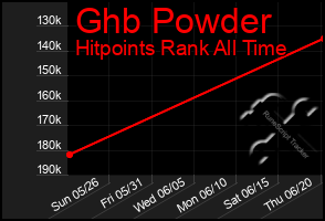Total Graph of Ghb Powder