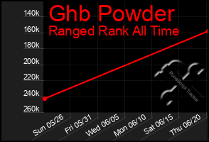 Total Graph of Ghb Powder