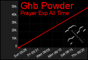 Total Graph of Ghb Powder
