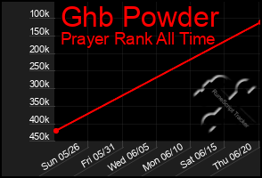 Total Graph of Ghb Powder