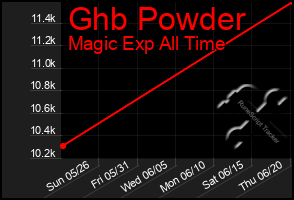 Total Graph of Ghb Powder