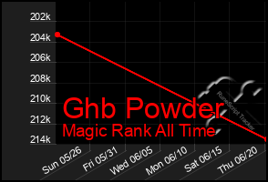 Total Graph of Ghb Powder