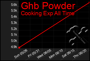 Total Graph of Ghb Powder