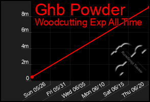 Total Graph of Ghb Powder
