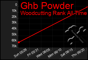 Total Graph of Ghb Powder
