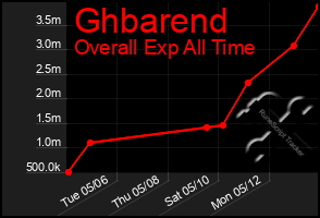 Total Graph of Ghbarend