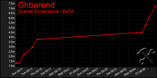 Last 31 Days Graph of Ghbarend