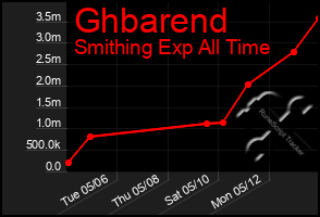 Total Graph of Ghbarend