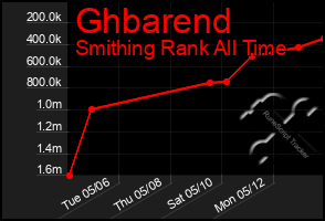 Total Graph of Ghbarend