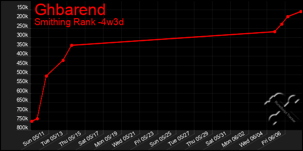 Last 31 Days Graph of Ghbarend