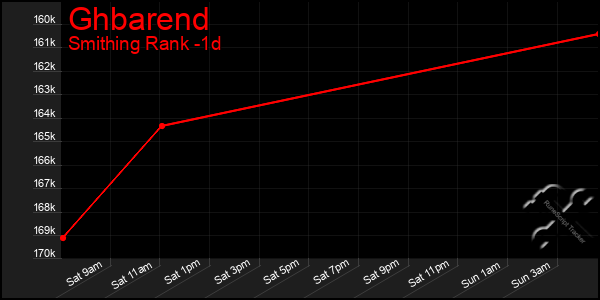 Last 24 Hours Graph of Ghbarend