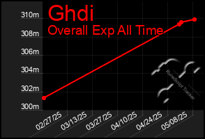 Total Graph of Ghdi