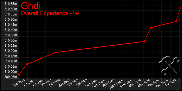 1 Week Graph of Ghdi