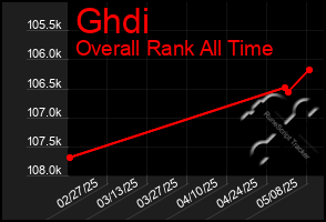 Total Graph of Ghdi