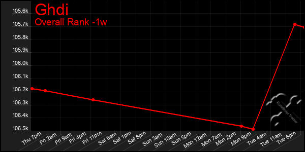 1 Week Graph of Ghdi