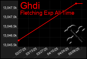 Total Graph of Ghdi