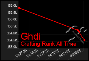 Total Graph of Ghdi