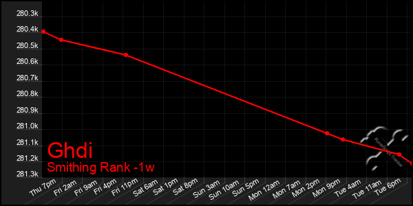 Last 7 Days Graph of Ghdi