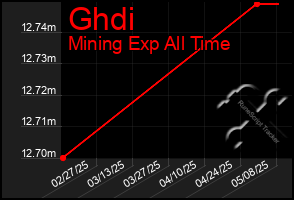 Total Graph of Ghdi
