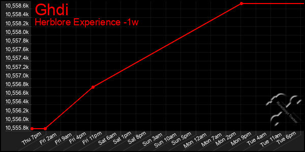 Last 7 Days Graph of Ghdi