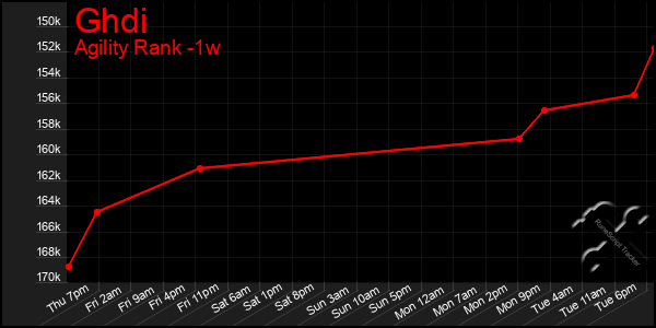 Last 7 Days Graph of Ghdi