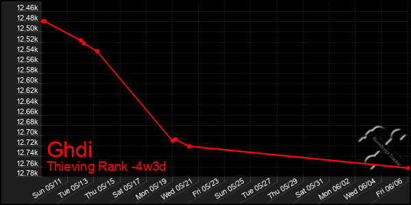 Last 31 Days Graph of Ghdi