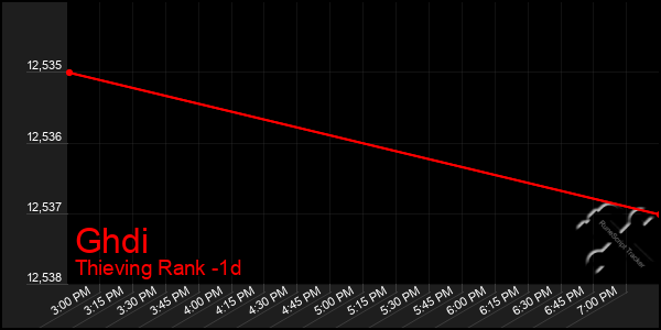 Last 24 Hours Graph of Ghdi