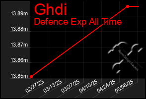Total Graph of Ghdi