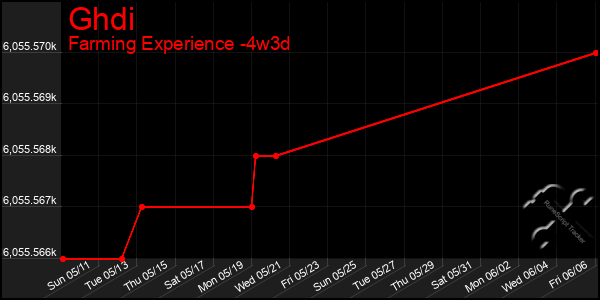 Last 31 Days Graph of Ghdi