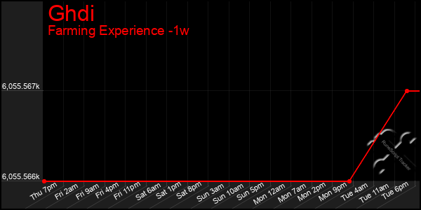Last 7 Days Graph of Ghdi