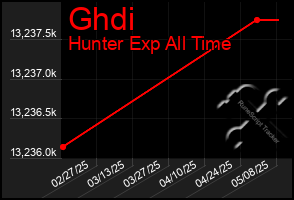 Total Graph of Ghdi