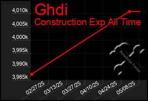 Total Graph of Ghdi