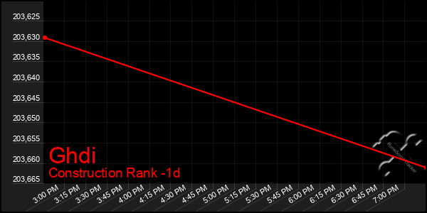 Last 24 Hours Graph of Ghdi
