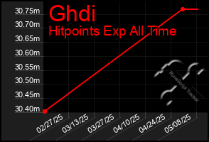 Total Graph of Ghdi