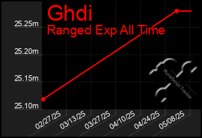 Total Graph of Ghdi