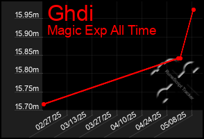 Total Graph of Ghdi