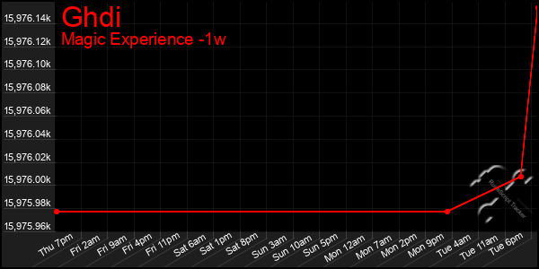 Last 7 Days Graph of Ghdi