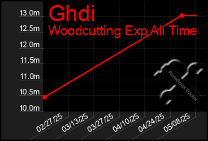 Total Graph of Ghdi
