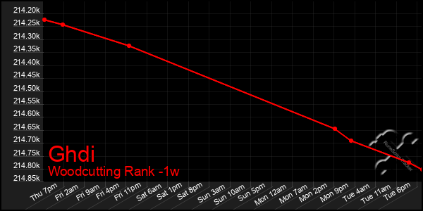 Last 7 Days Graph of Ghdi