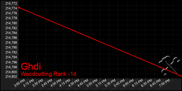 Last 24 Hours Graph of Ghdi