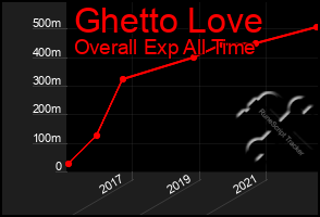 Total Graph of Ghetto Love