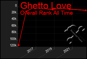 Total Graph of Ghetto Love