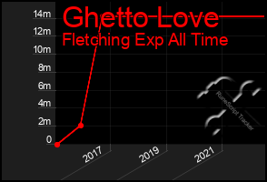 Total Graph of Ghetto Love