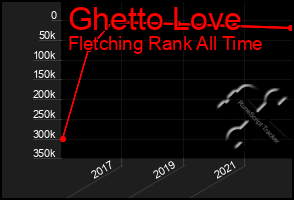 Total Graph of Ghetto Love