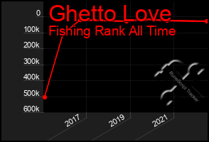 Total Graph of Ghetto Love